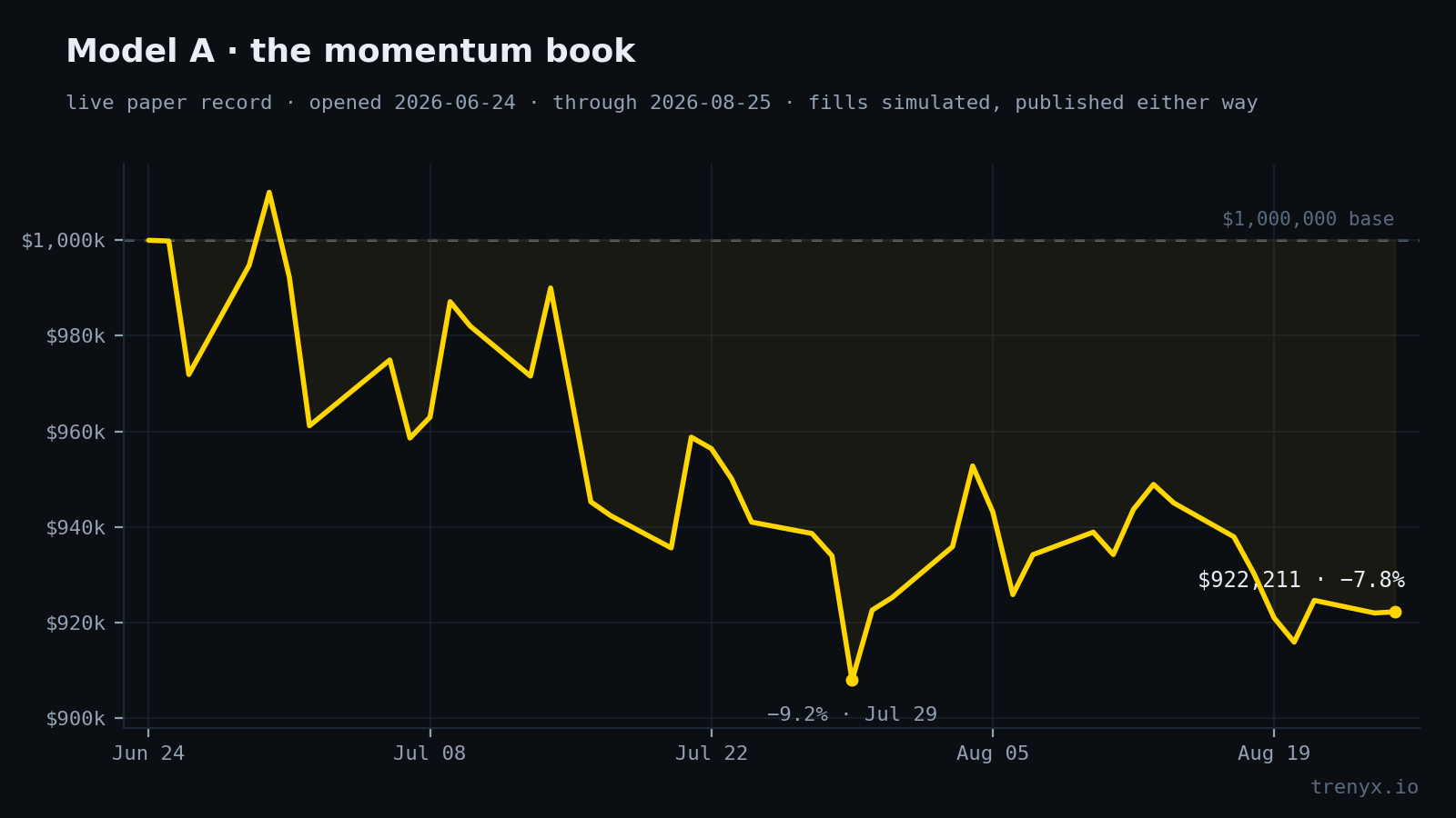 Model A momentum book equity curve, opened 2026-06-24, down to $922,211 (-7.8%), with a trough of -9.2% on July 29.