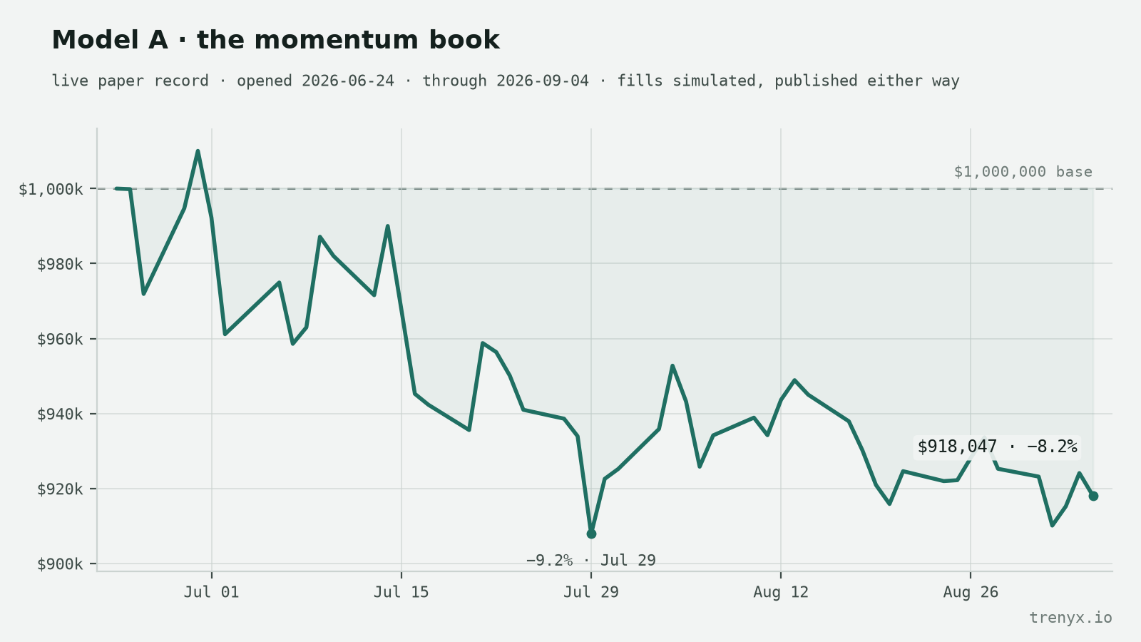 Model A momentum book equity curve, opened 2026-06-24, at $918,047 (-8.2%) on 2026-09-04, with a trough of -9.2% on July 29 and no sustained recovery since.