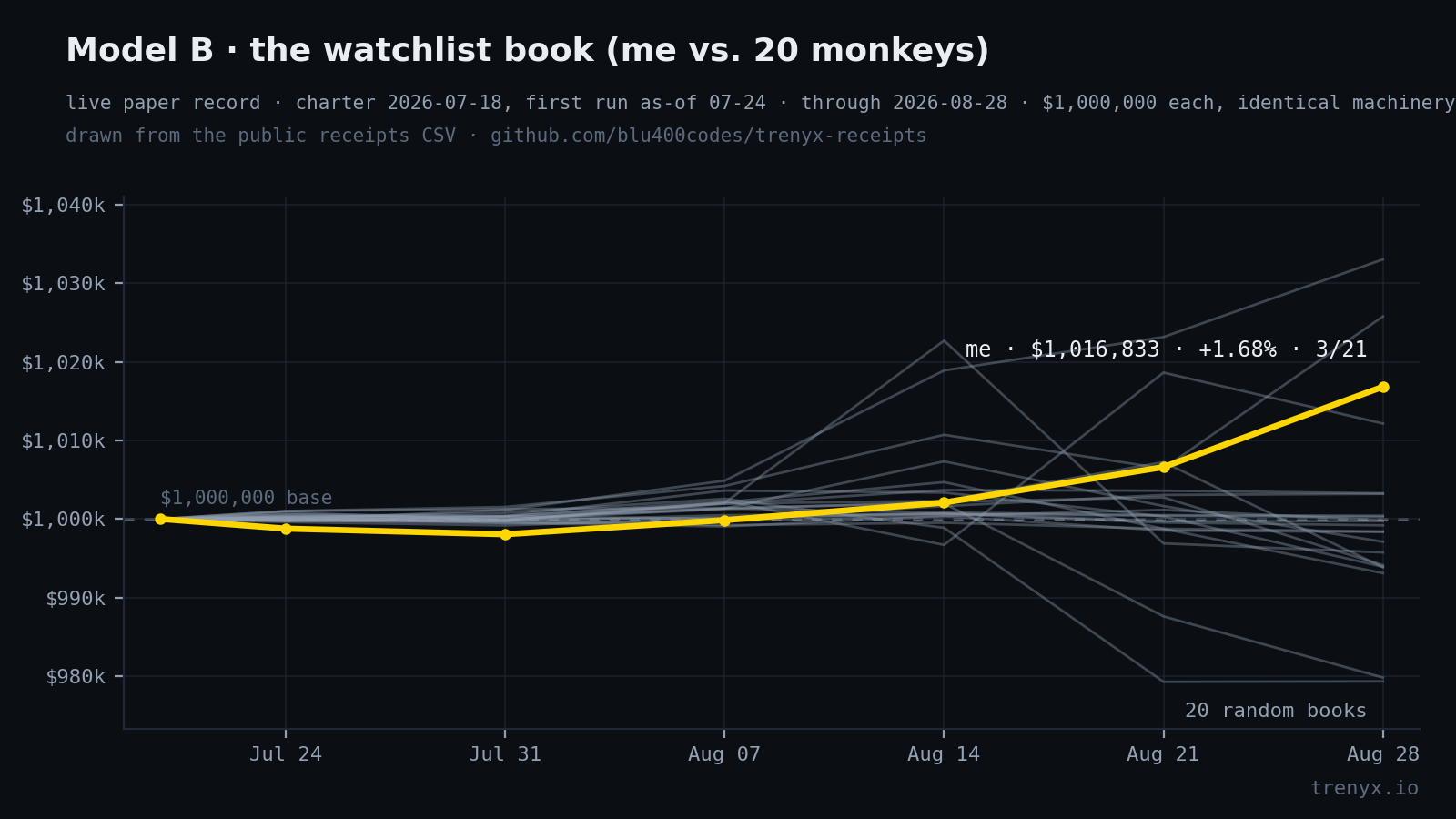 Model B watchlist book equity curve: my book in yellow at +1.68%, third of 21, climbing above a fanning pack of 20 random books, several of which turned negative.